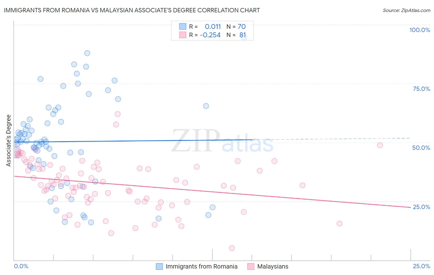 Immigrants from Romania vs Malaysian Associate's Degree