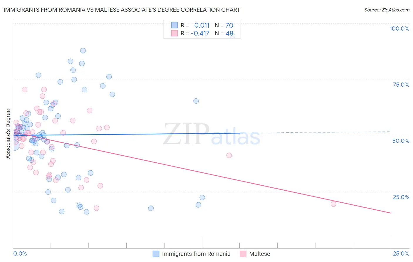 Immigrants from Romania vs Maltese Associate's Degree