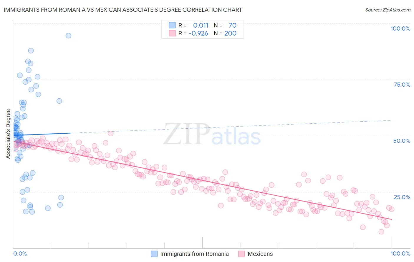 Immigrants from Romania vs Mexican Associate's Degree