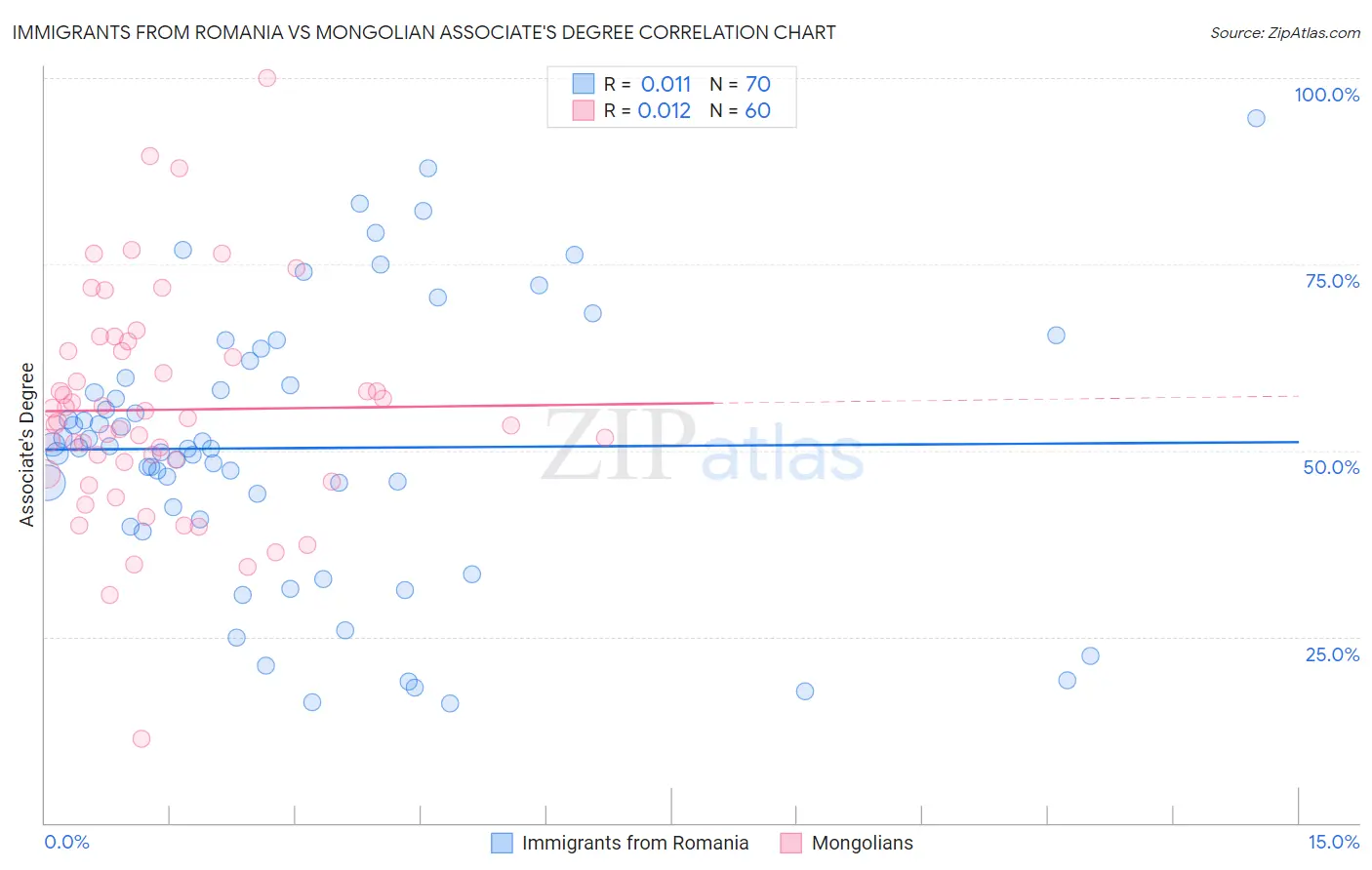 Immigrants from Romania vs Mongolian Associate's Degree