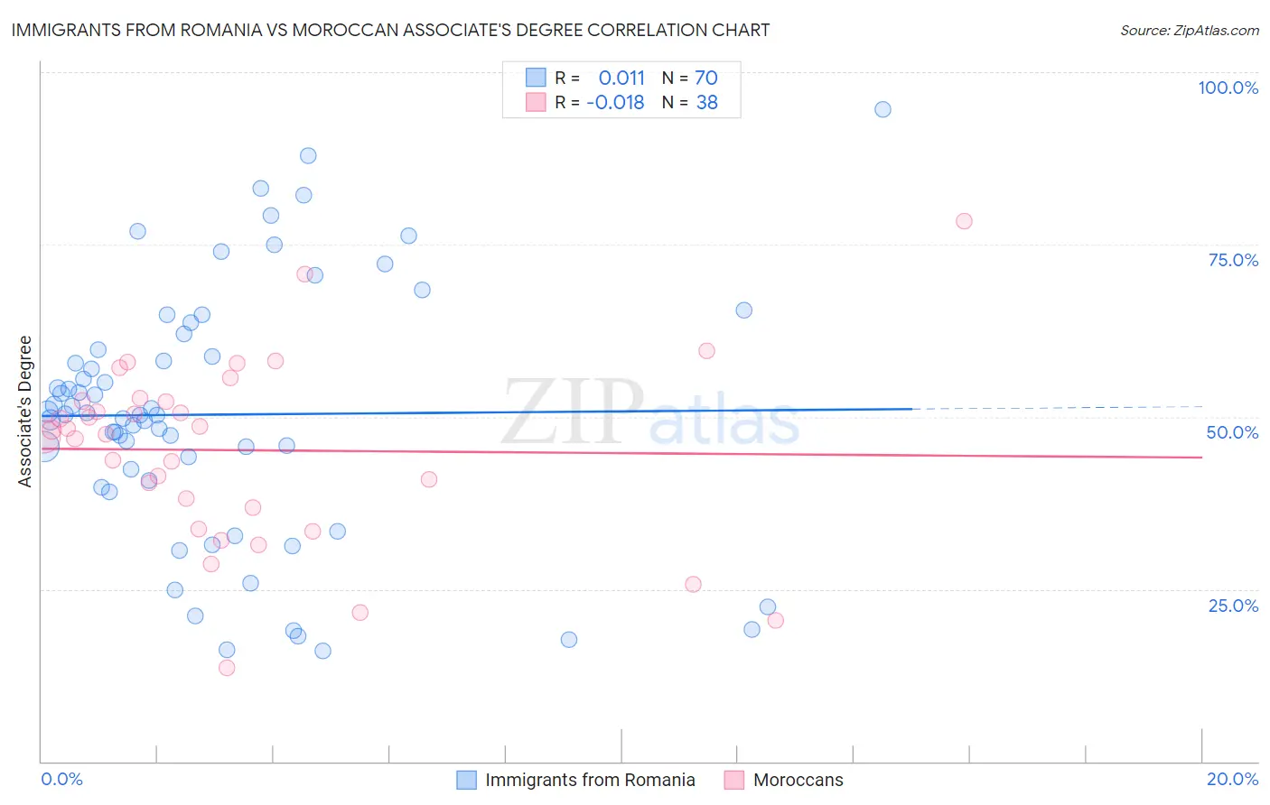 Immigrants from Romania vs Moroccan Associate's Degree
