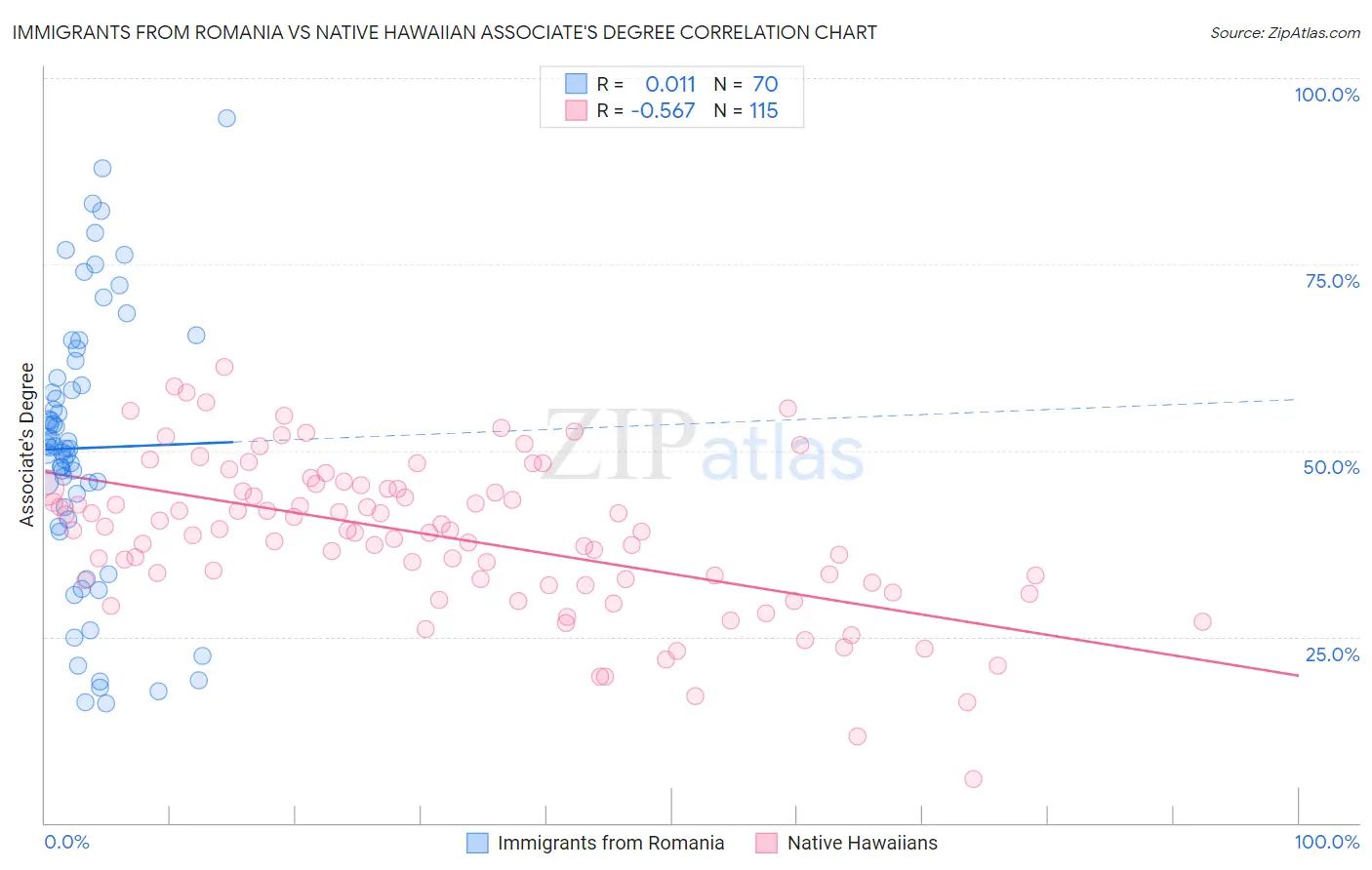 Immigrants from Romania vs Native Hawaiian Associate's Degree