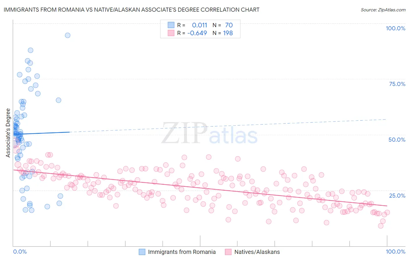 Immigrants from Romania vs Native/Alaskan Associate's Degree