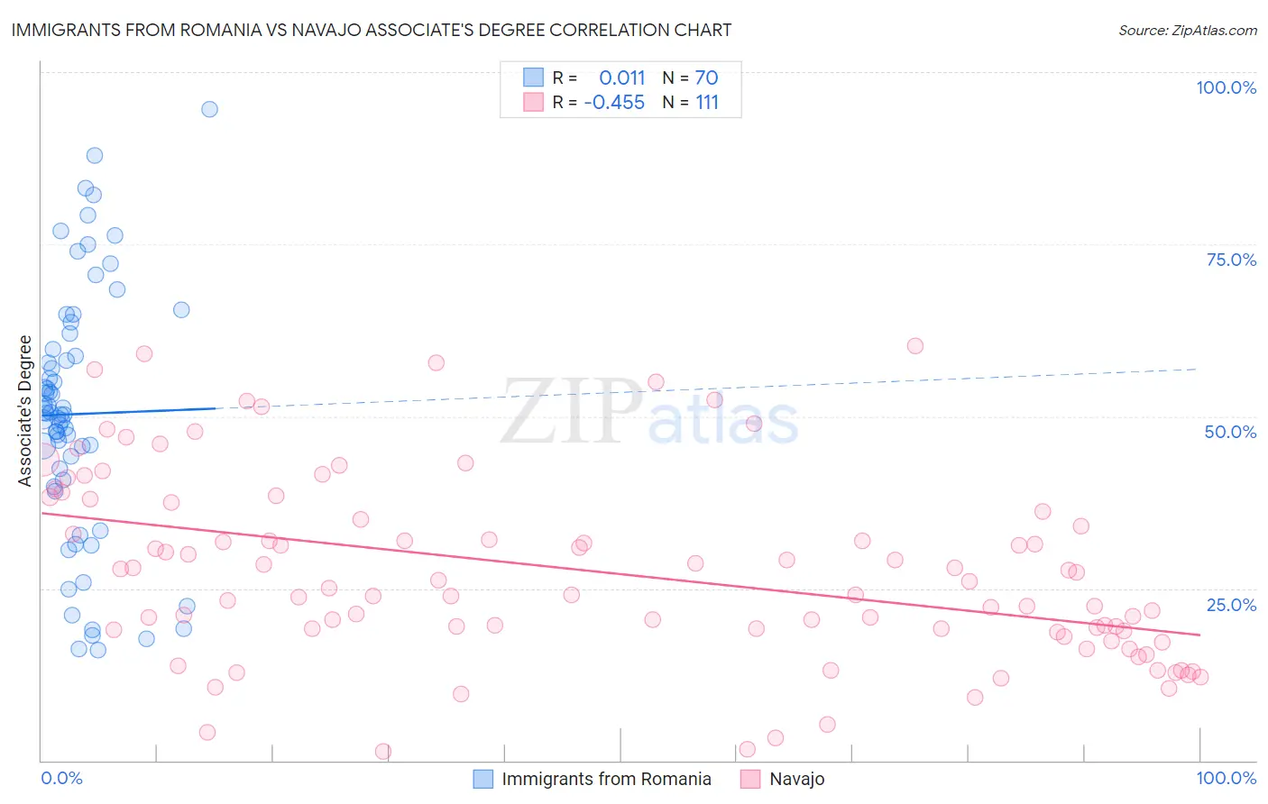 Immigrants from Romania vs Navajo Associate's Degree
