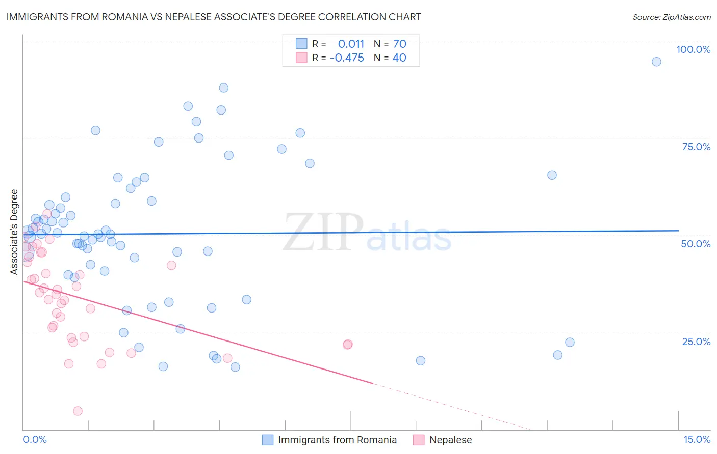 Immigrants from Romania vs Nepalese Associate's Degree