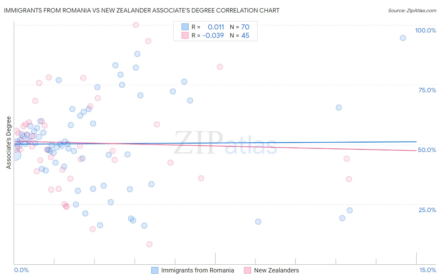 Immigrants from Romania vs New Zealander Associate's Degree