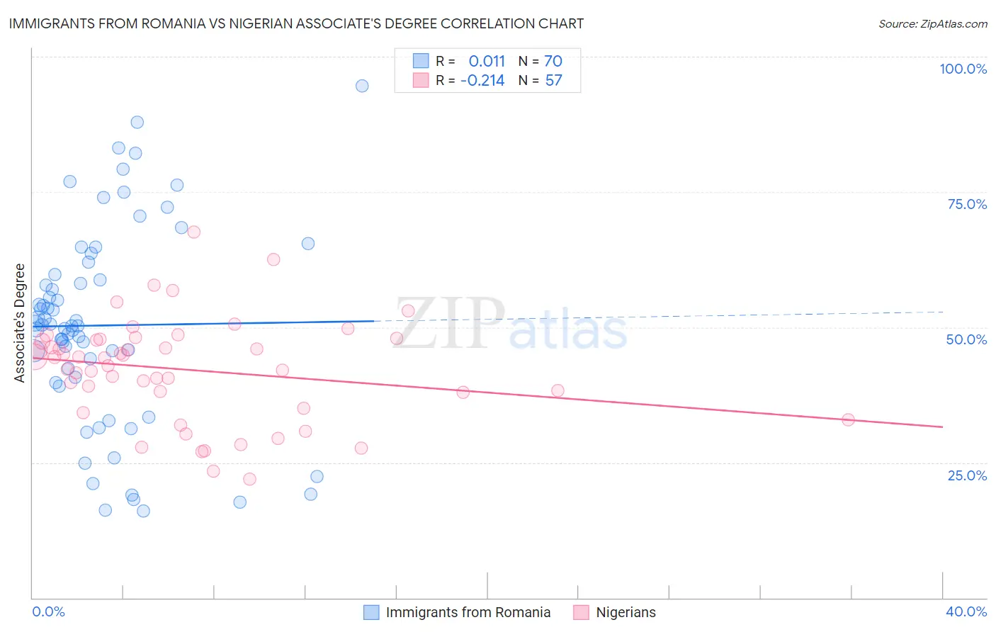 Immigrants from Romania vs Nigerian Associate's Degree