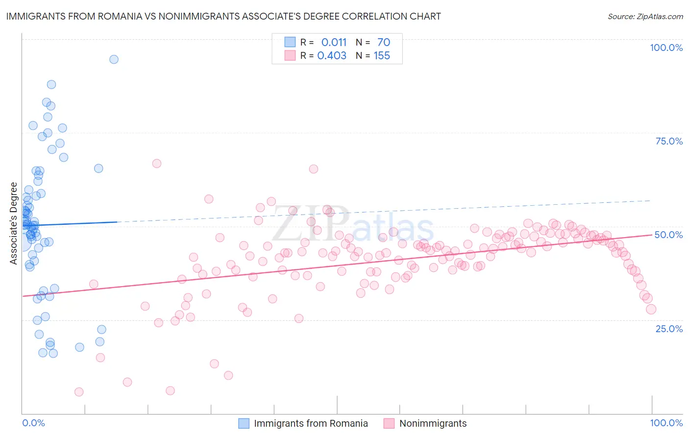 Immigrants from Romania vs Nonimmigrants Associate's Degree
