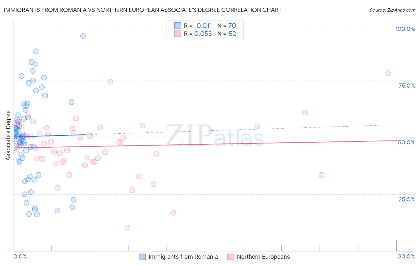 Immigrants from Romania vs Northern European Associate's Degree