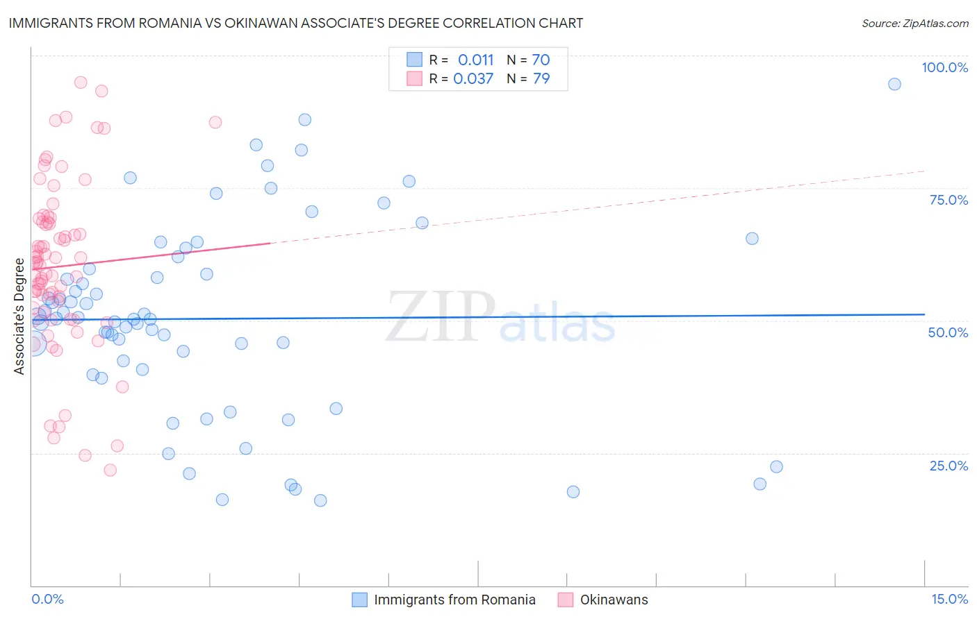 Immigrants from Romania vs Okinawan Associate's Degree