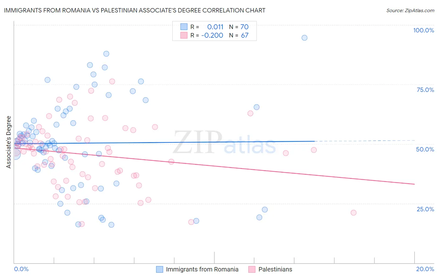 Immigrants from Romania vs Palestinian Associate's Degree