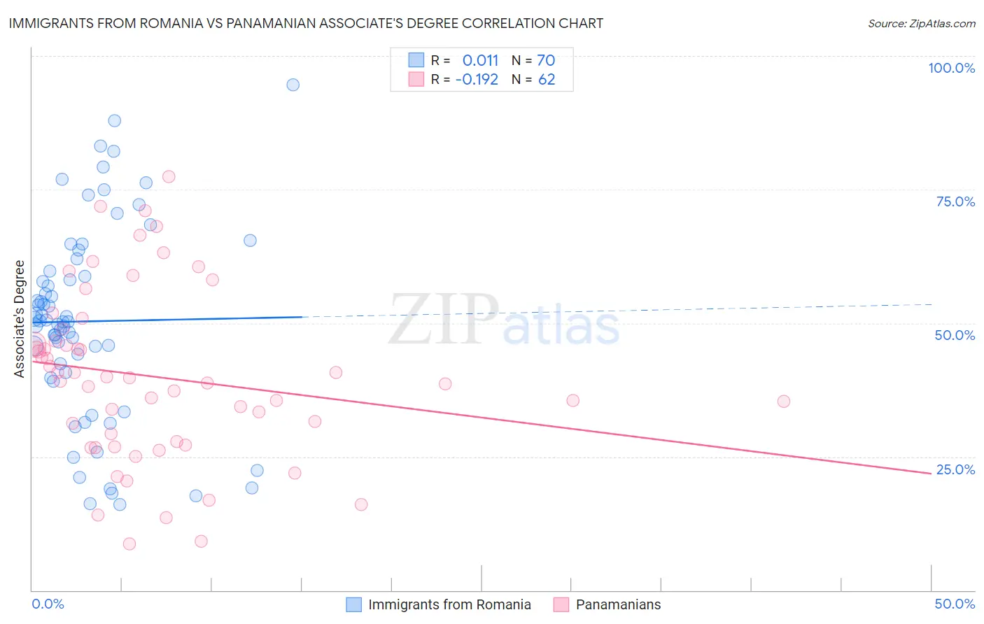 Immigrants from Romania vs Panamanian Associate's Degree
