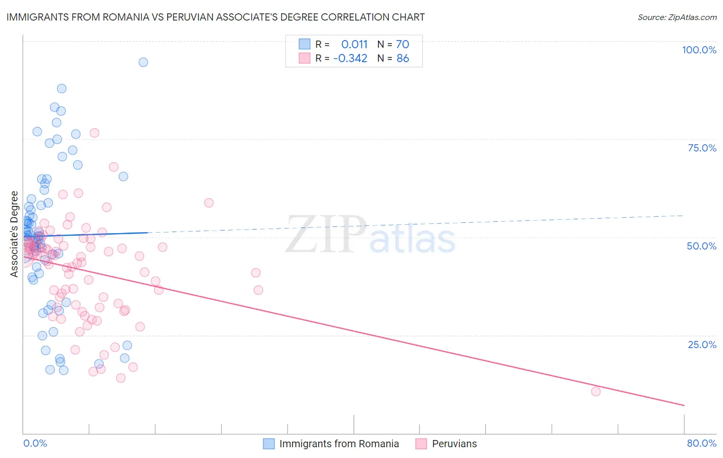 Immigrants from Romania vs Peruvian Associate's Degree