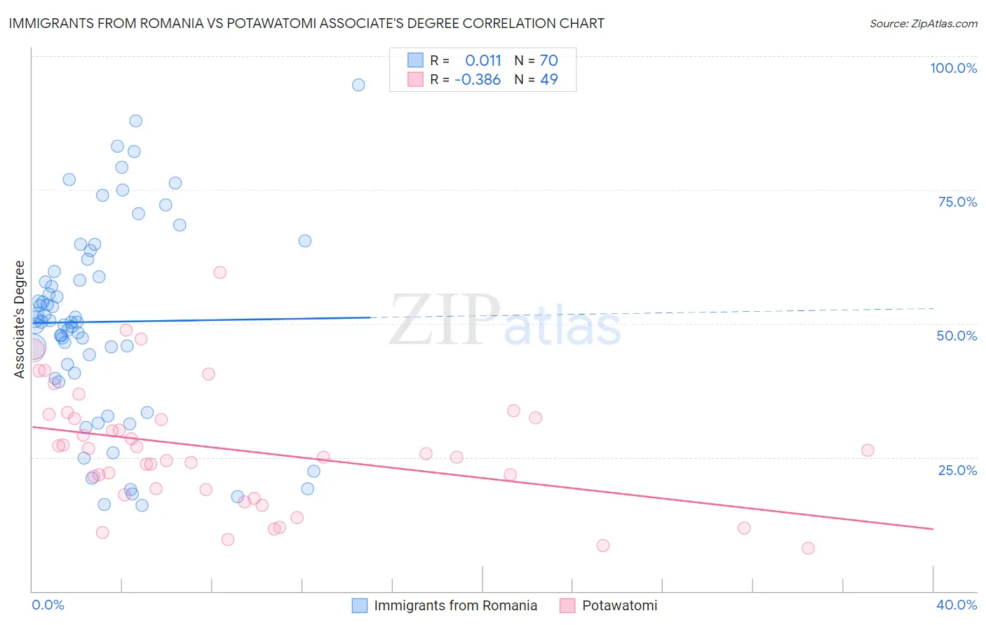 Immigrants from Romania vs Potawatomi Associate's Degree