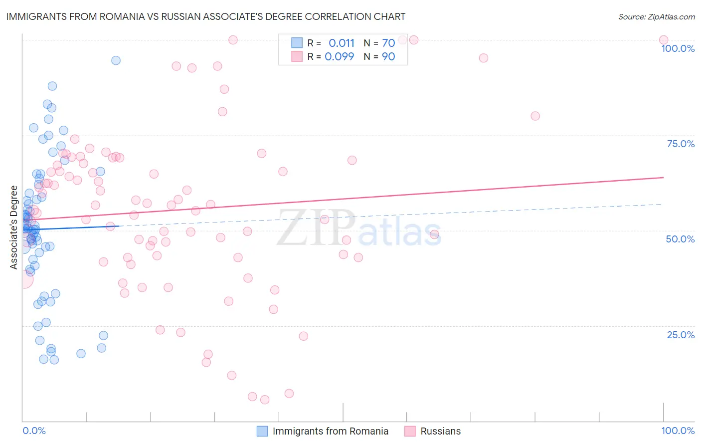 Immigrants from Romania vs Russian Associate's Degree