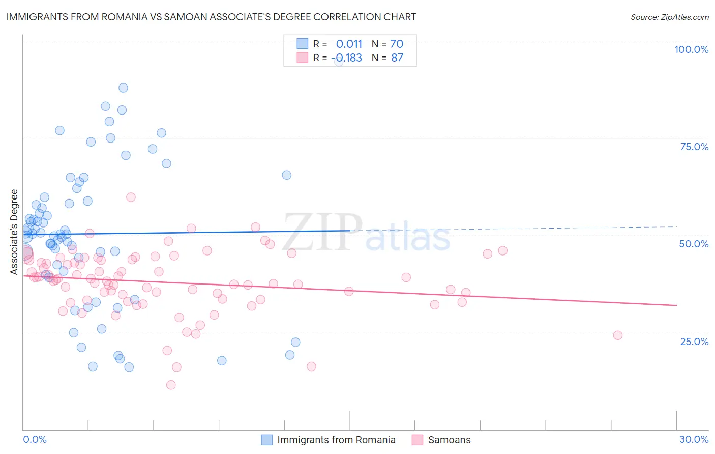 Immigrants from Romania vs Samoan Associate's Degree