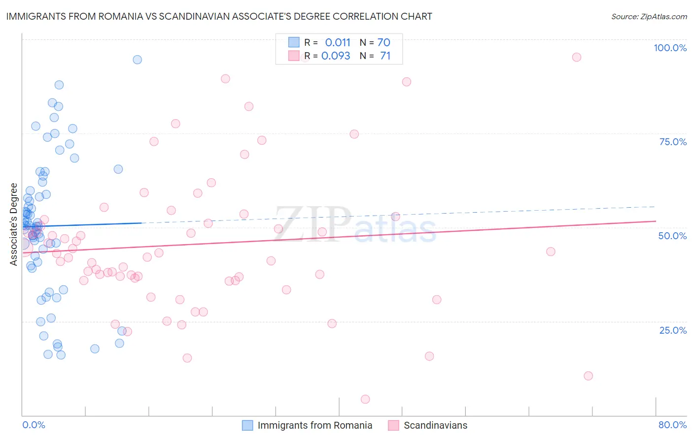 Immigrants from Romania vs Scandinavian Associate's Degree