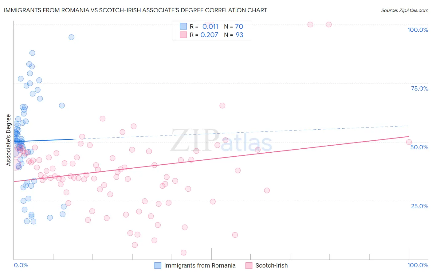 Immigrants from Romania vs Scotch-Irish Associate's Degree