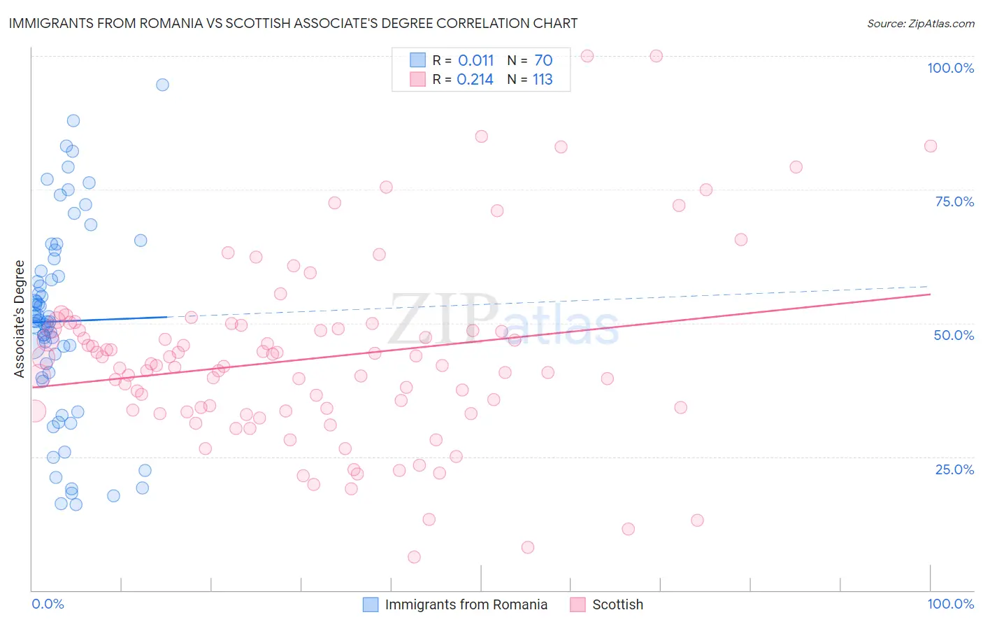 Immigrants from Romania vs Scottish Associate's Degree