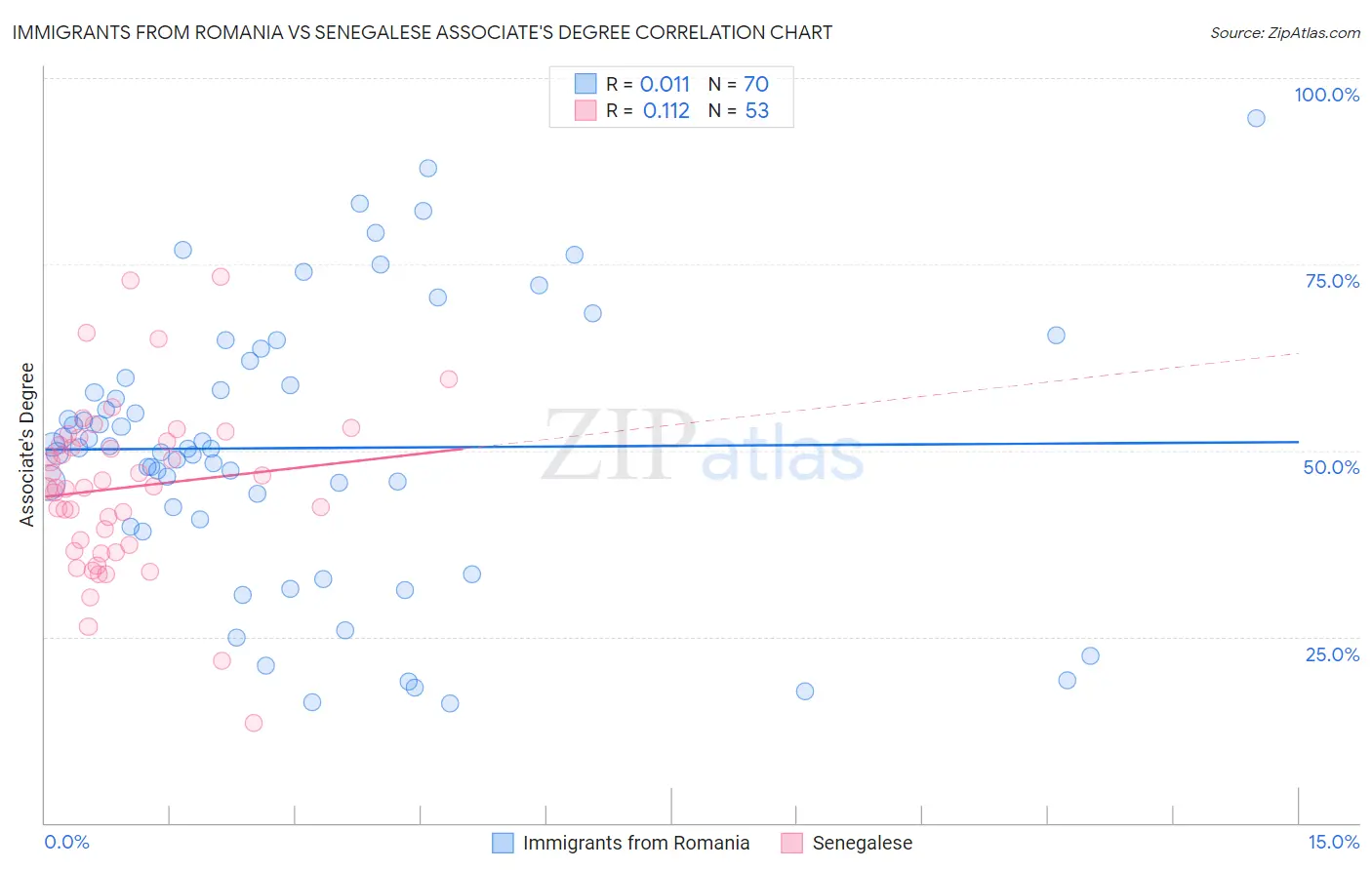 Immigrants from Romania vs Senegalese Associate's Degree