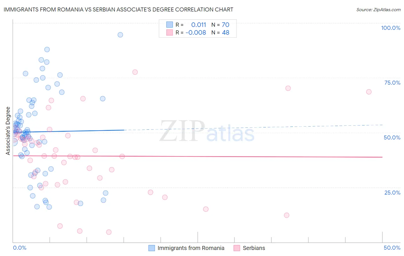 Immigrants from Romania vs Serbian Associate's Degree