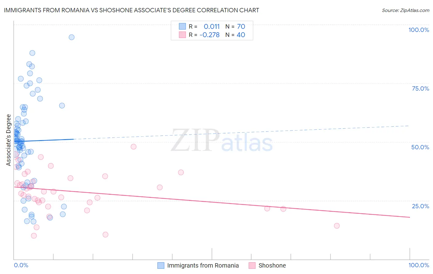 Immigrants from Romania vs Shoshone Associate's Degree