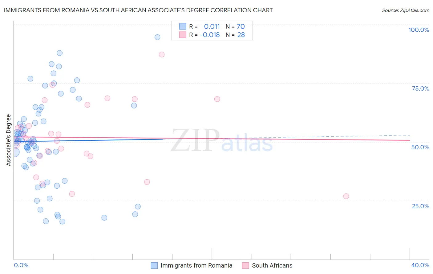 Immigrants from Romania vs South African Associate's Degree