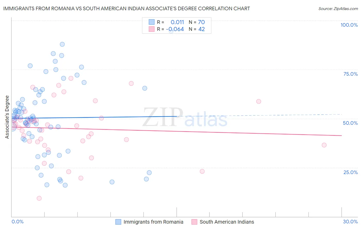 Immigrants from Romania vs South American Indian Associate's Degree