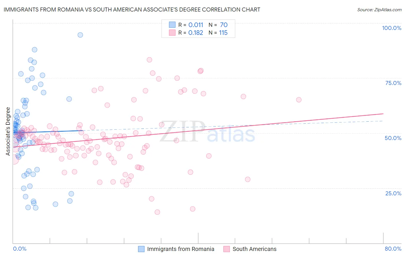 Immigrants from Romania vs South American Associate's Degree