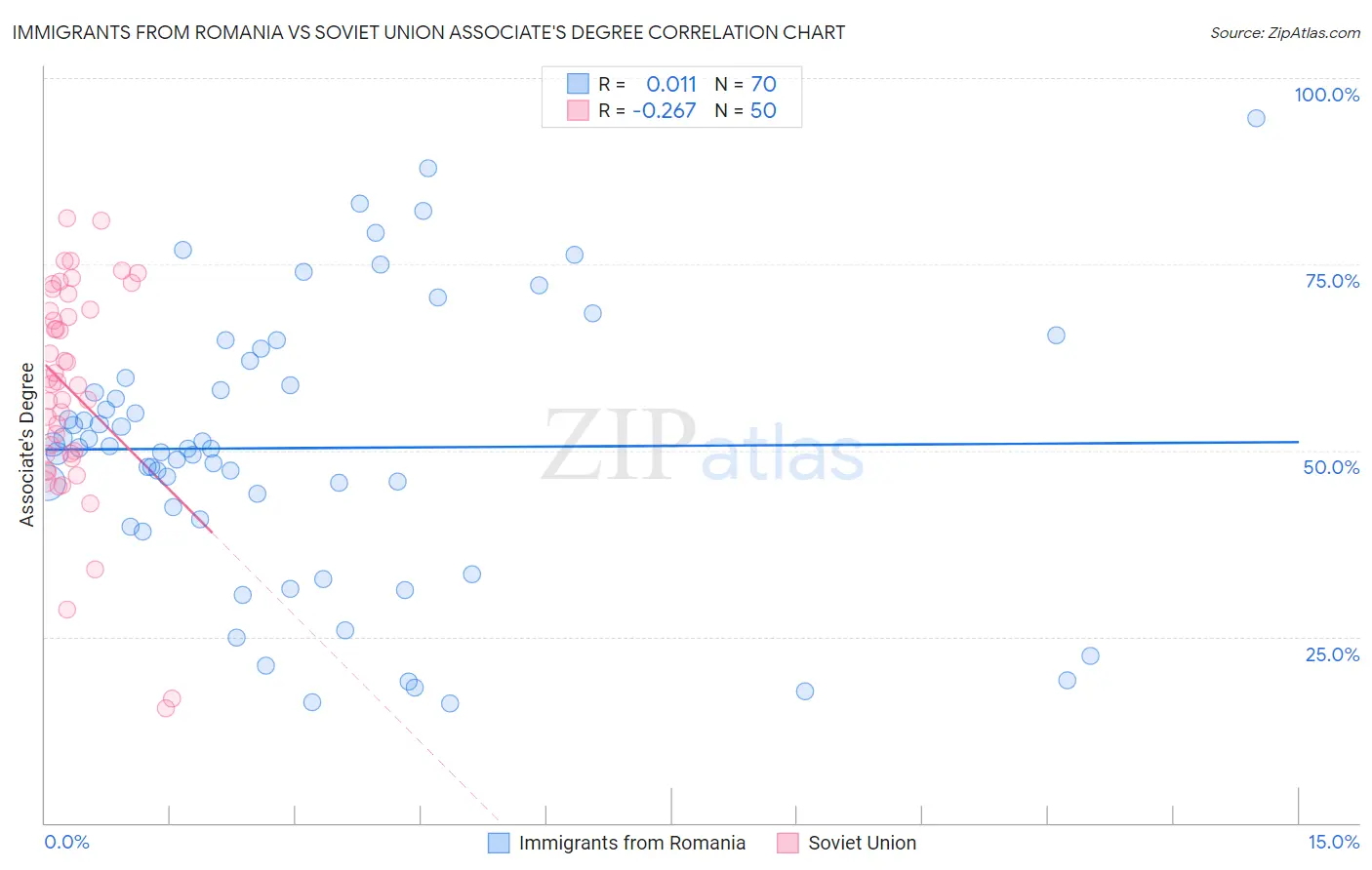Immigrants from Romania vs Soviet Union Associate's Degree