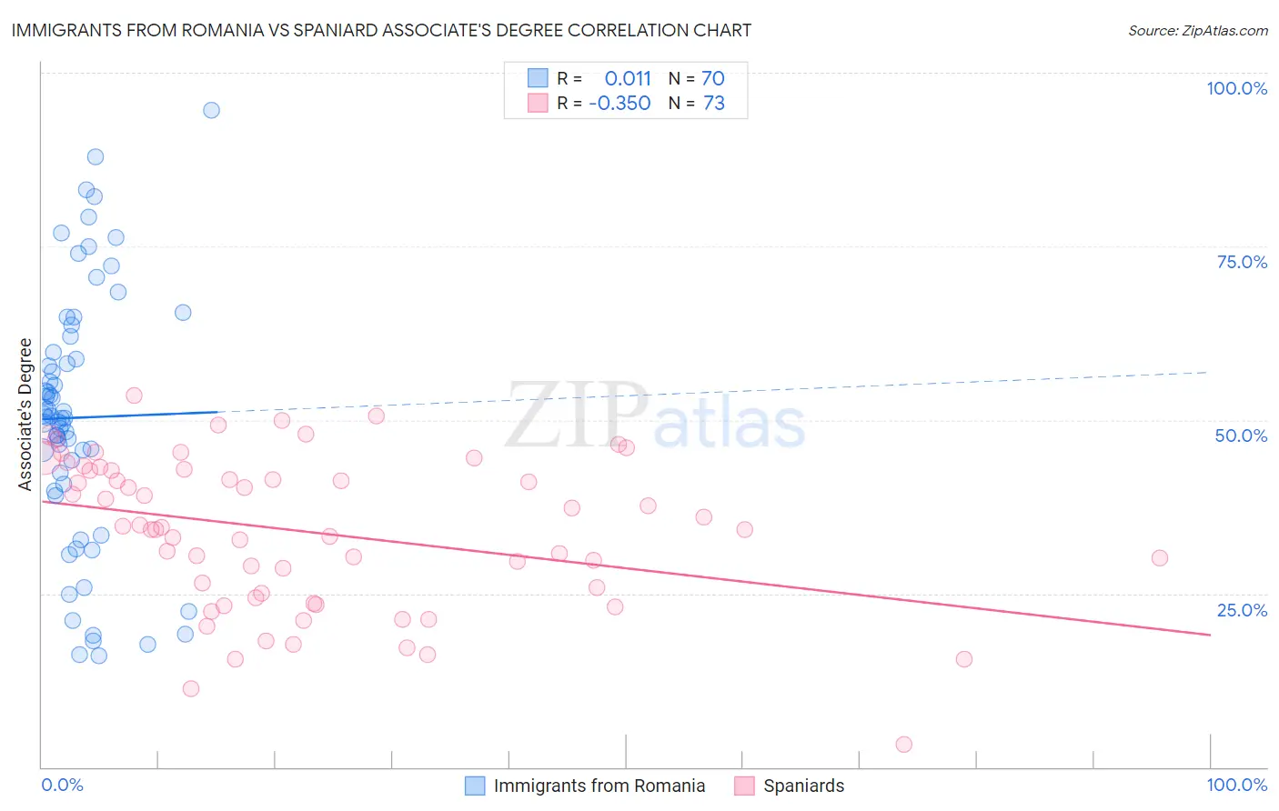 Immigrants from Romania vs Spaniard Associate's Degree