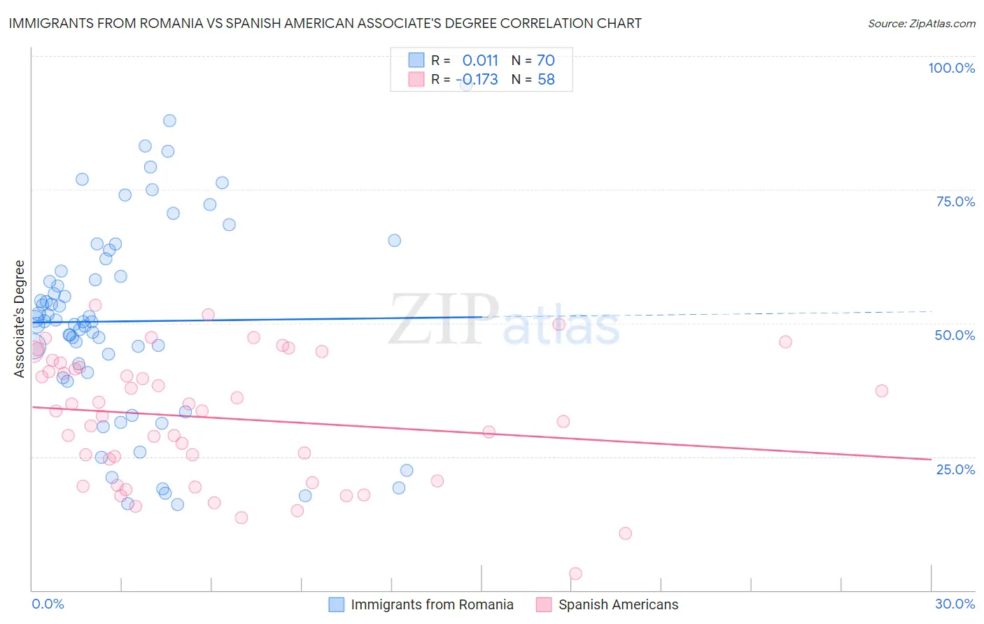 Immigrants from Romania vs Spanish American Associate's Degree
