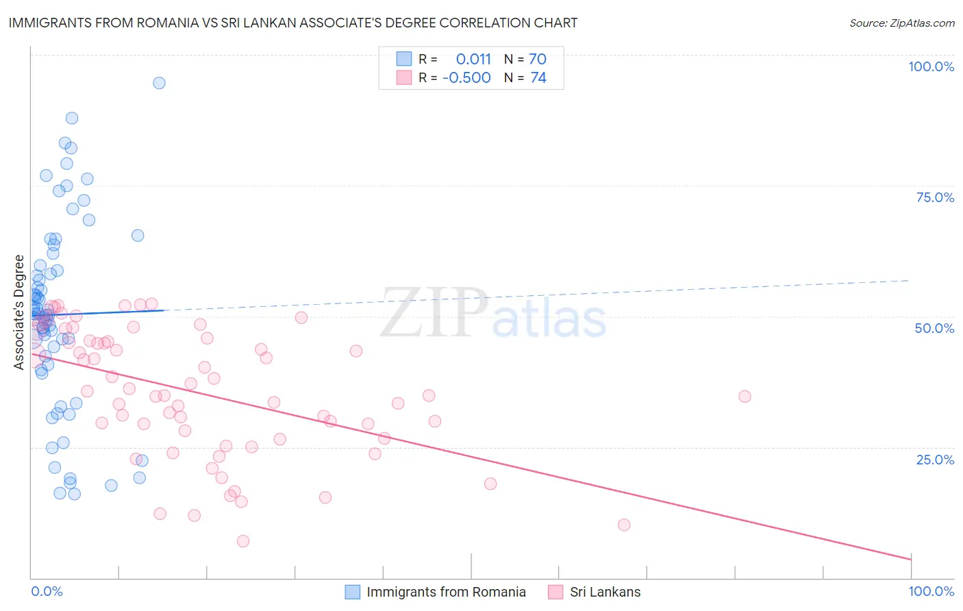 Immigrants from Romania vs Sri Lankan Associate's Degree