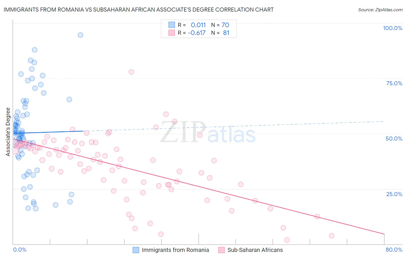 Immigrants from Romania vs Subsaharan African Associate's Degree