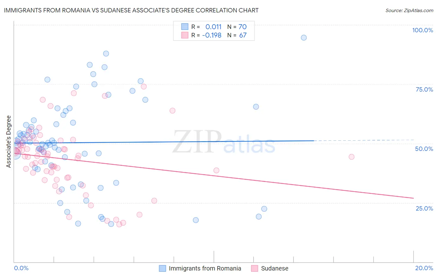 Immigrants from Romania vs Sudanese Associate's Degree