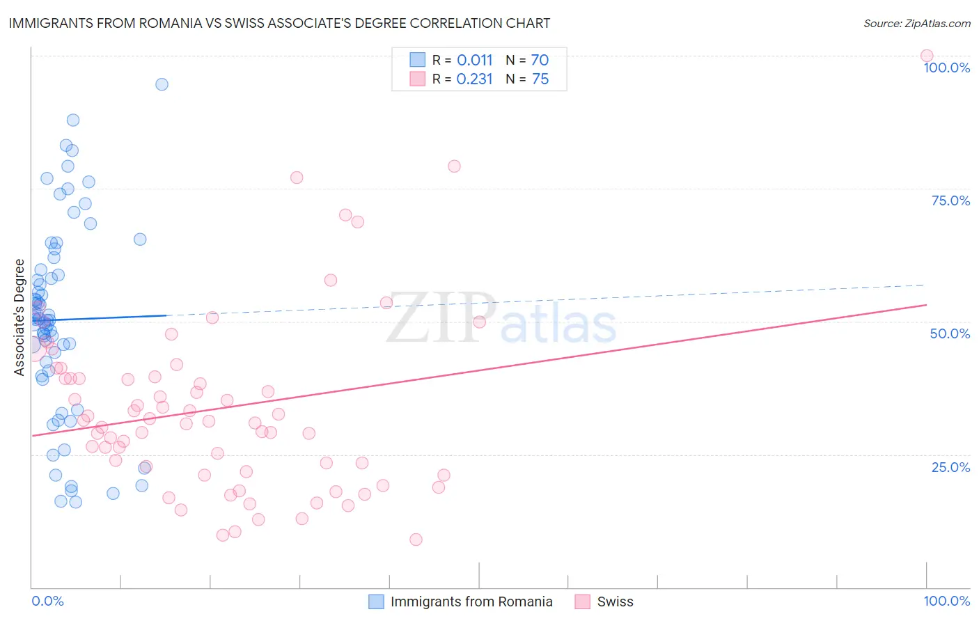 Immigrants from Romania vs Swiss Associate's Degree