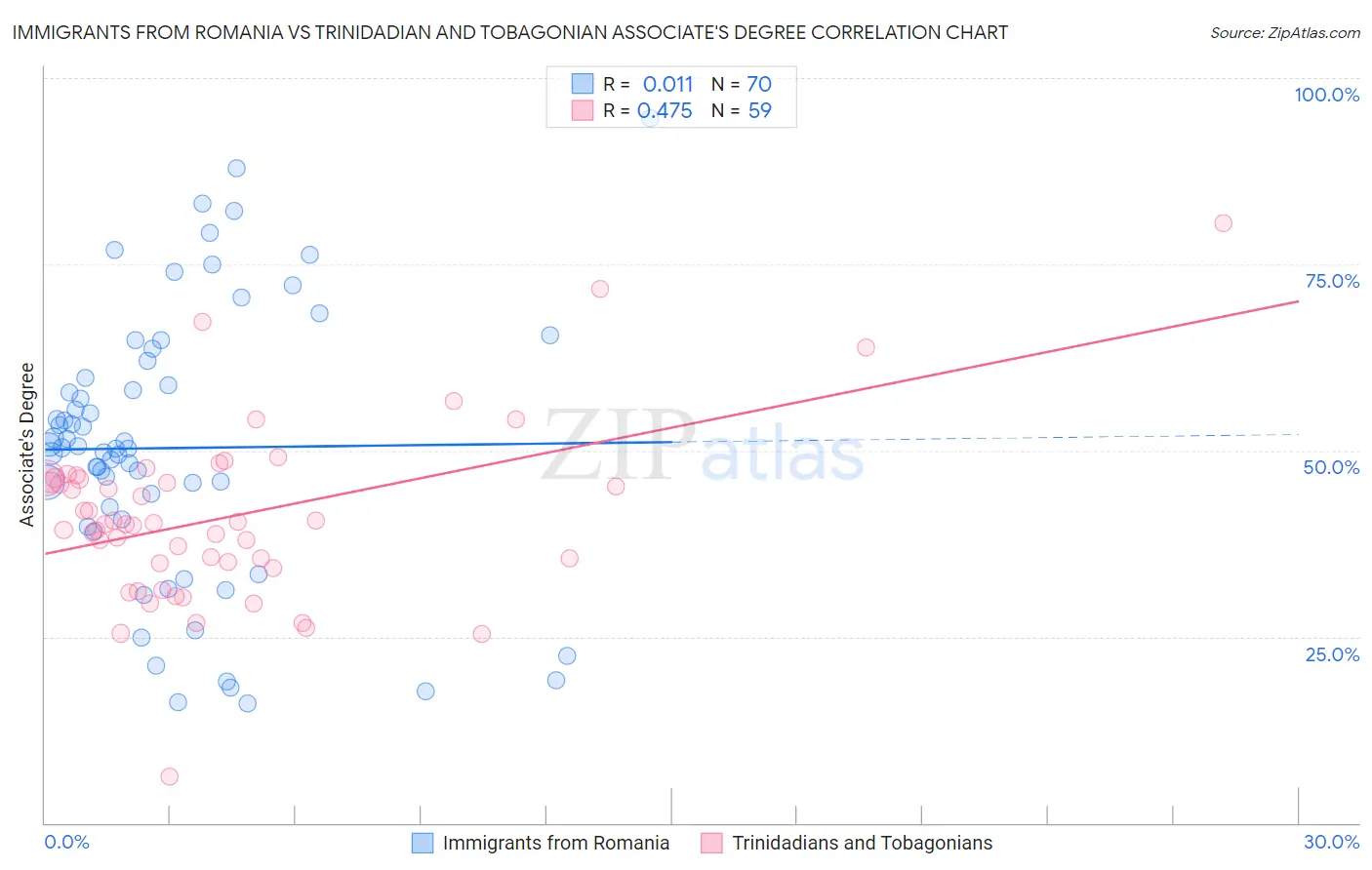 Immigrants from Romania vs Trinidadian and Tobagonian Associate's Degree