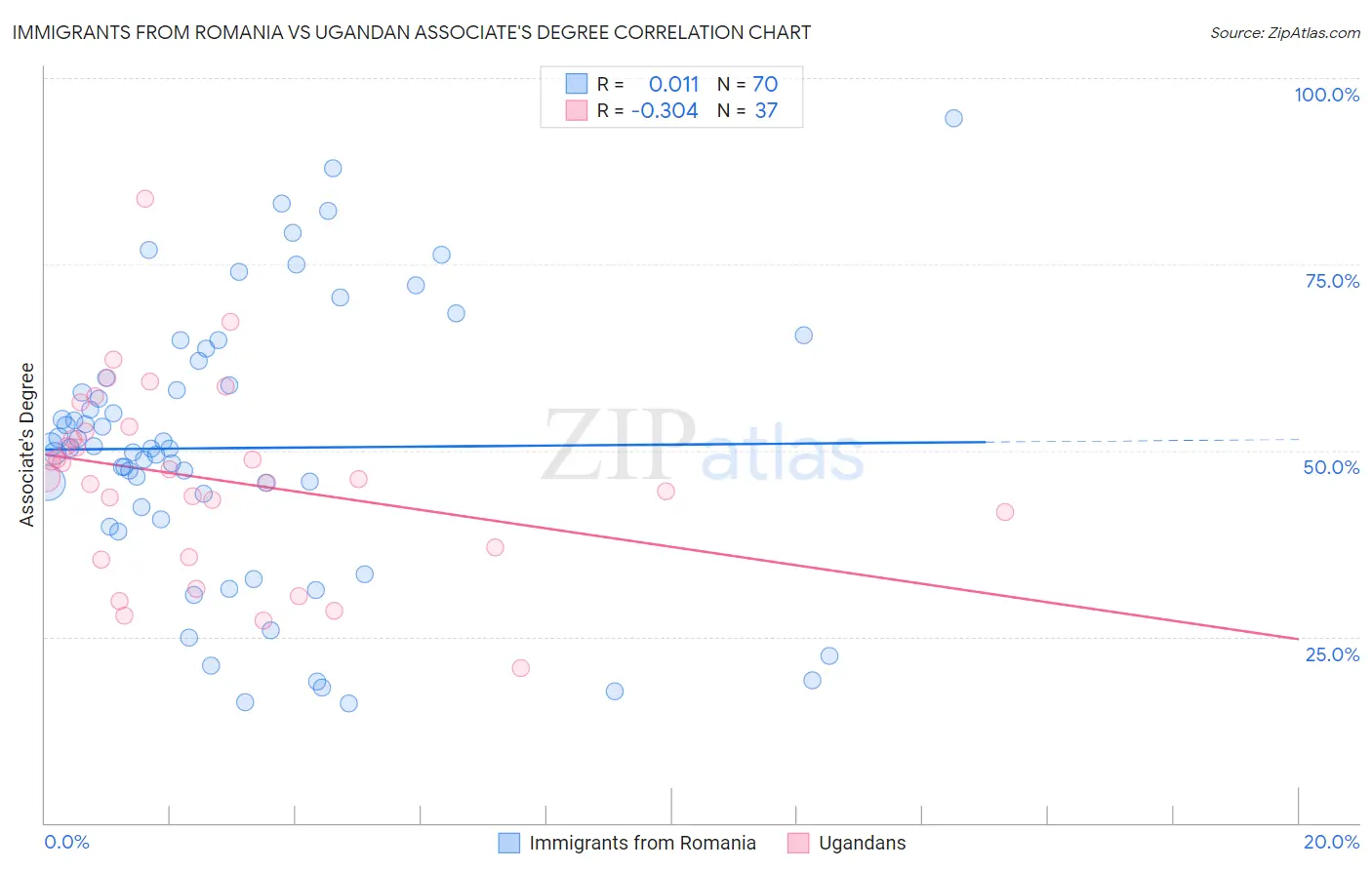 Immigrants from Romania vs Ugandan Associate's Degree