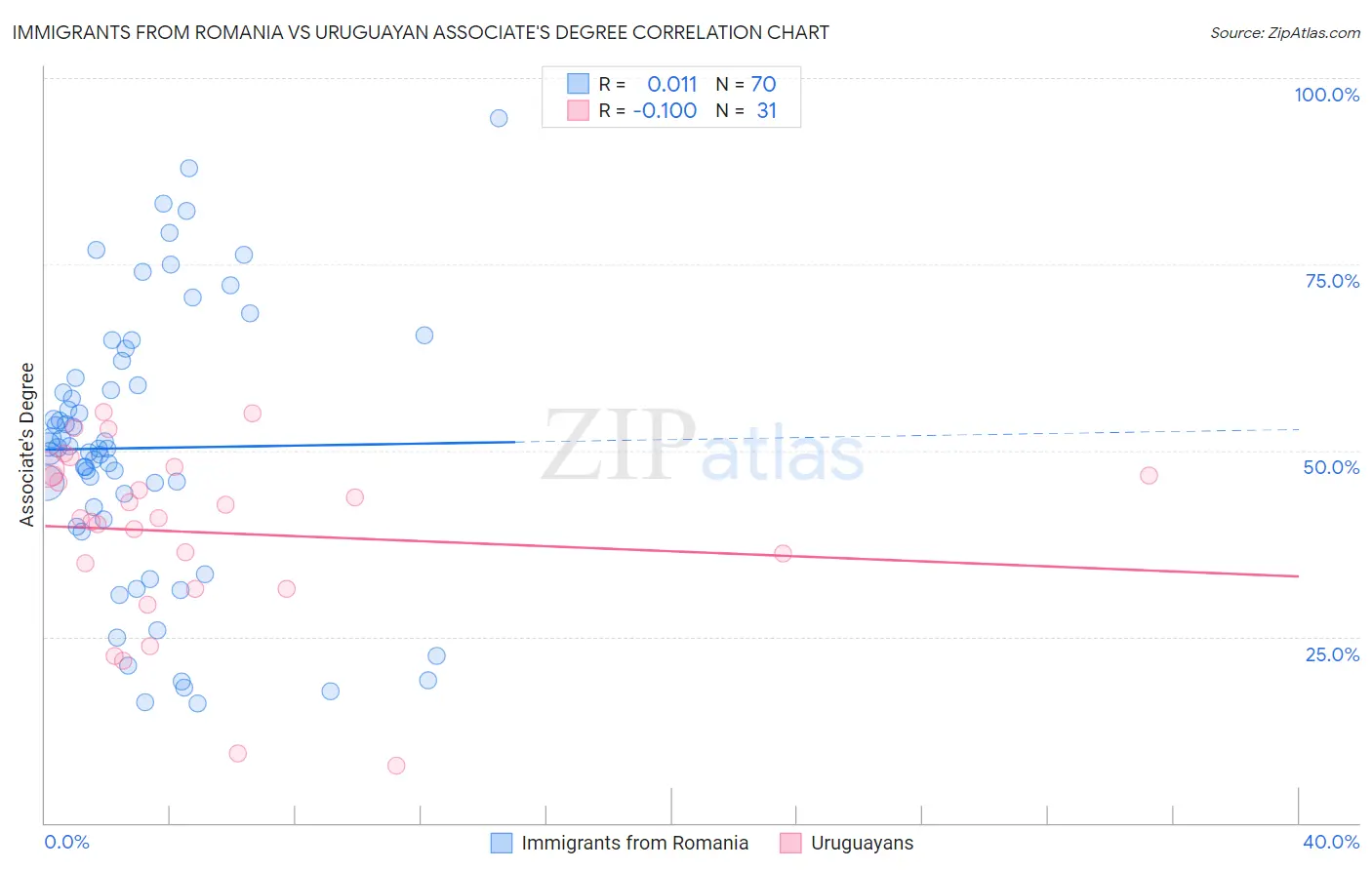 Immigrants from Romania vs Uruguayan Associate's Degree