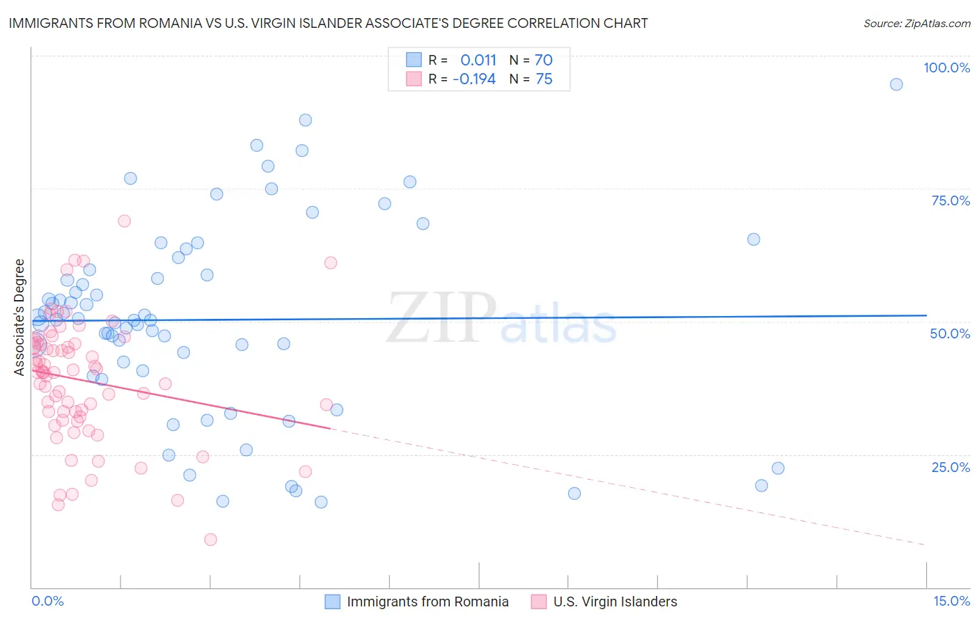 Immigrants from Romania vs U.S. Virgin Islander Associate's Degree