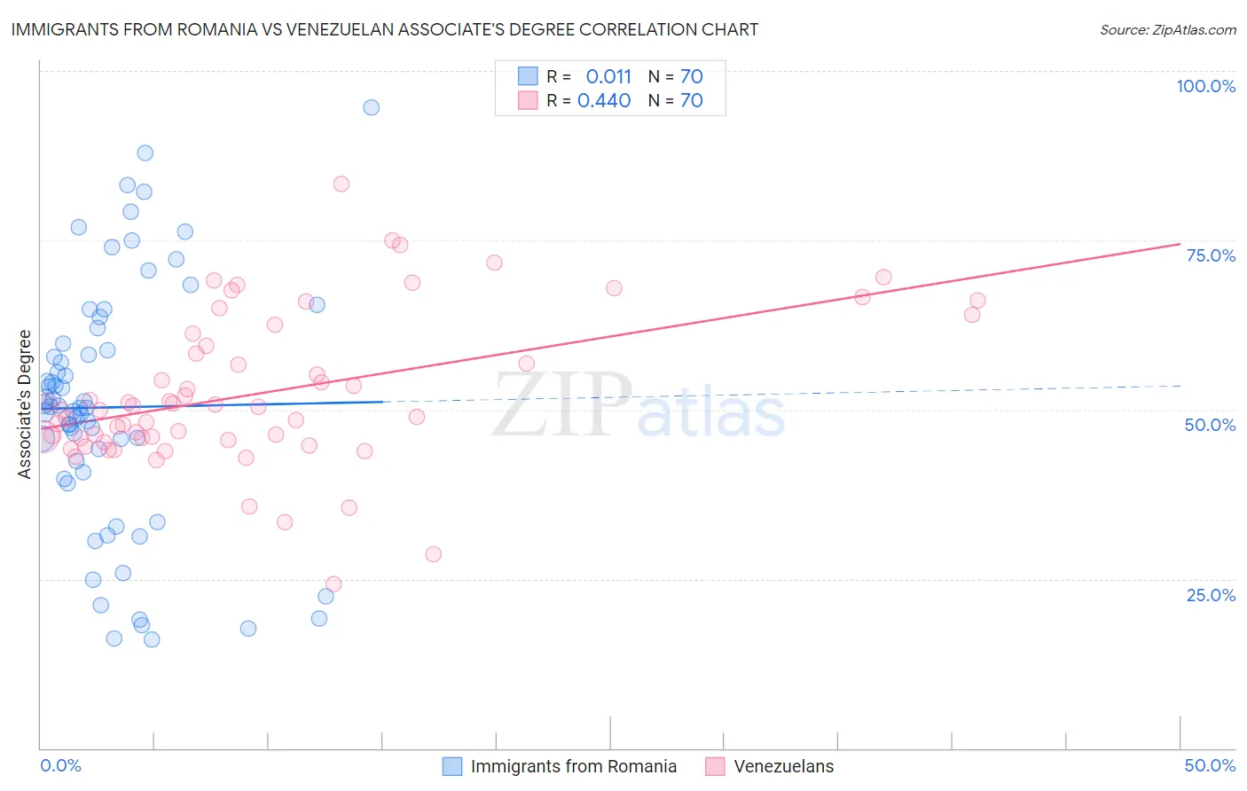 Immigrants from Romania vs Venezuelan Associate's Degree
