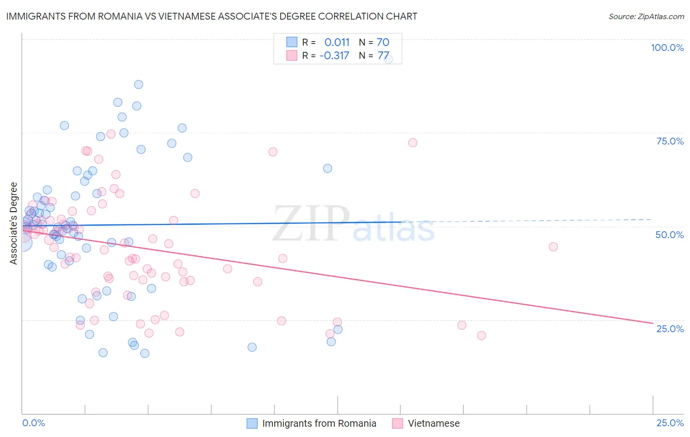 Immigrants from Romania vs Vietnamese Associate's Degree