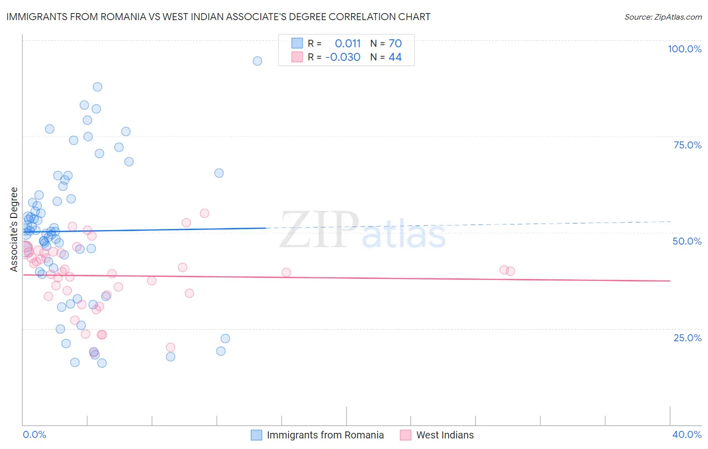Immigrants from Romania vs West Indian Associate's Degree