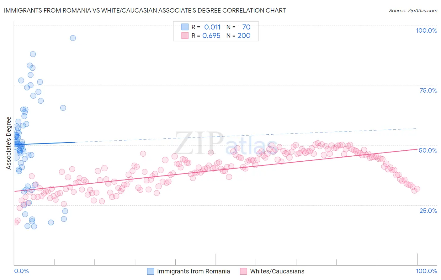 Immigrants from Romania vs White/Caucasian Associate's Degree