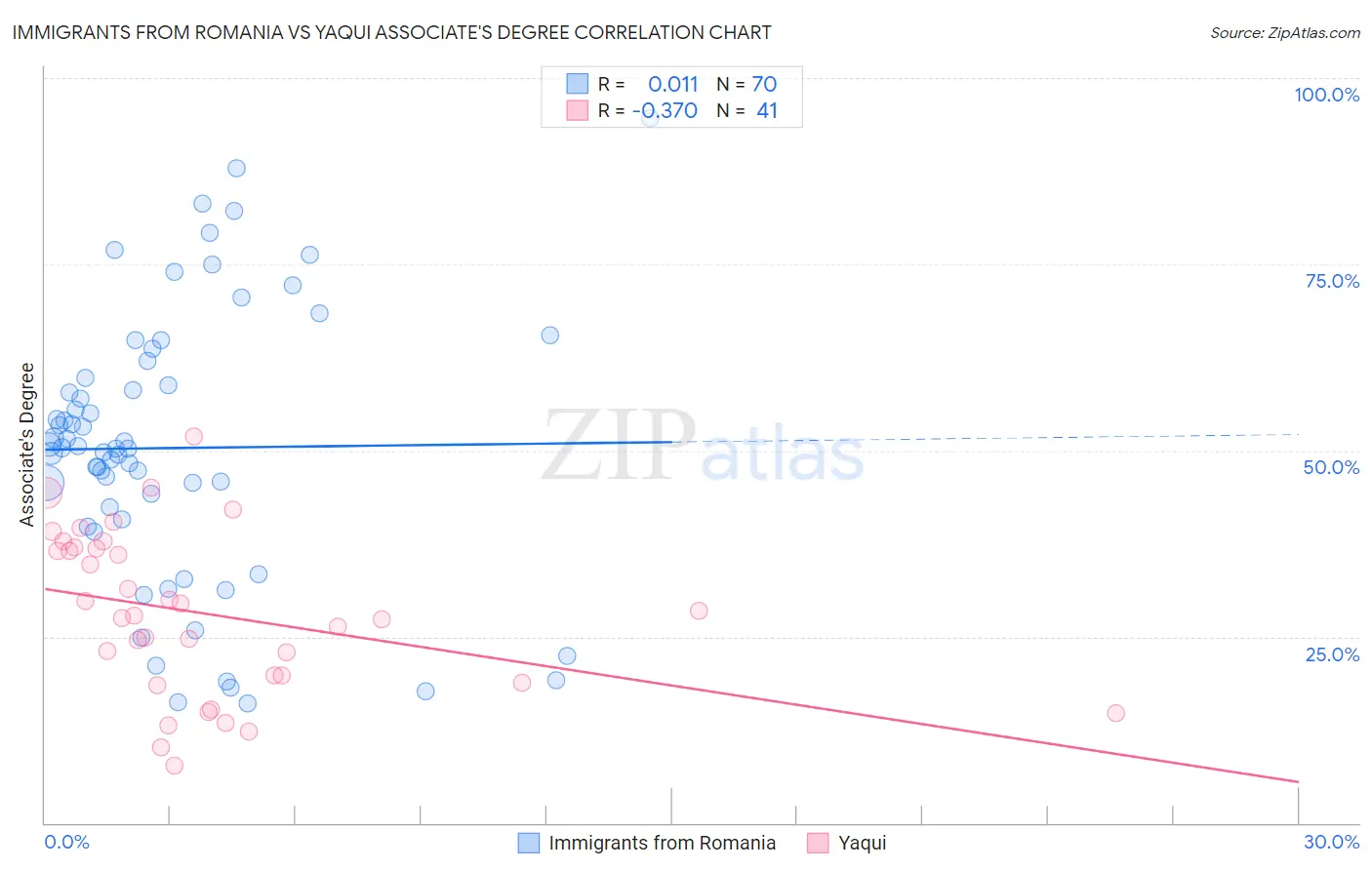 Immigrants from Romania vs Yaqui Associate's Degree