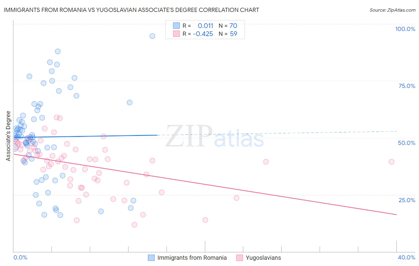 Immigrants from Romania vs Yugoslavian Associate's Degree