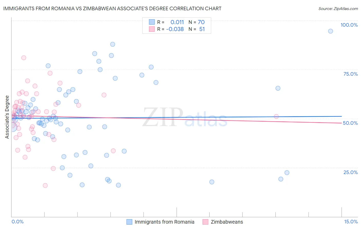Immigrants from Romania vs Zimbabwean Associate's Degree
