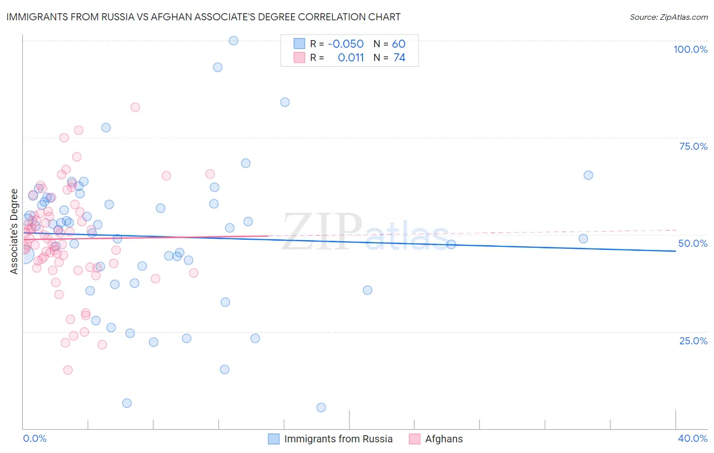 Immigrants from Russia vs Afghan Associate's Degree