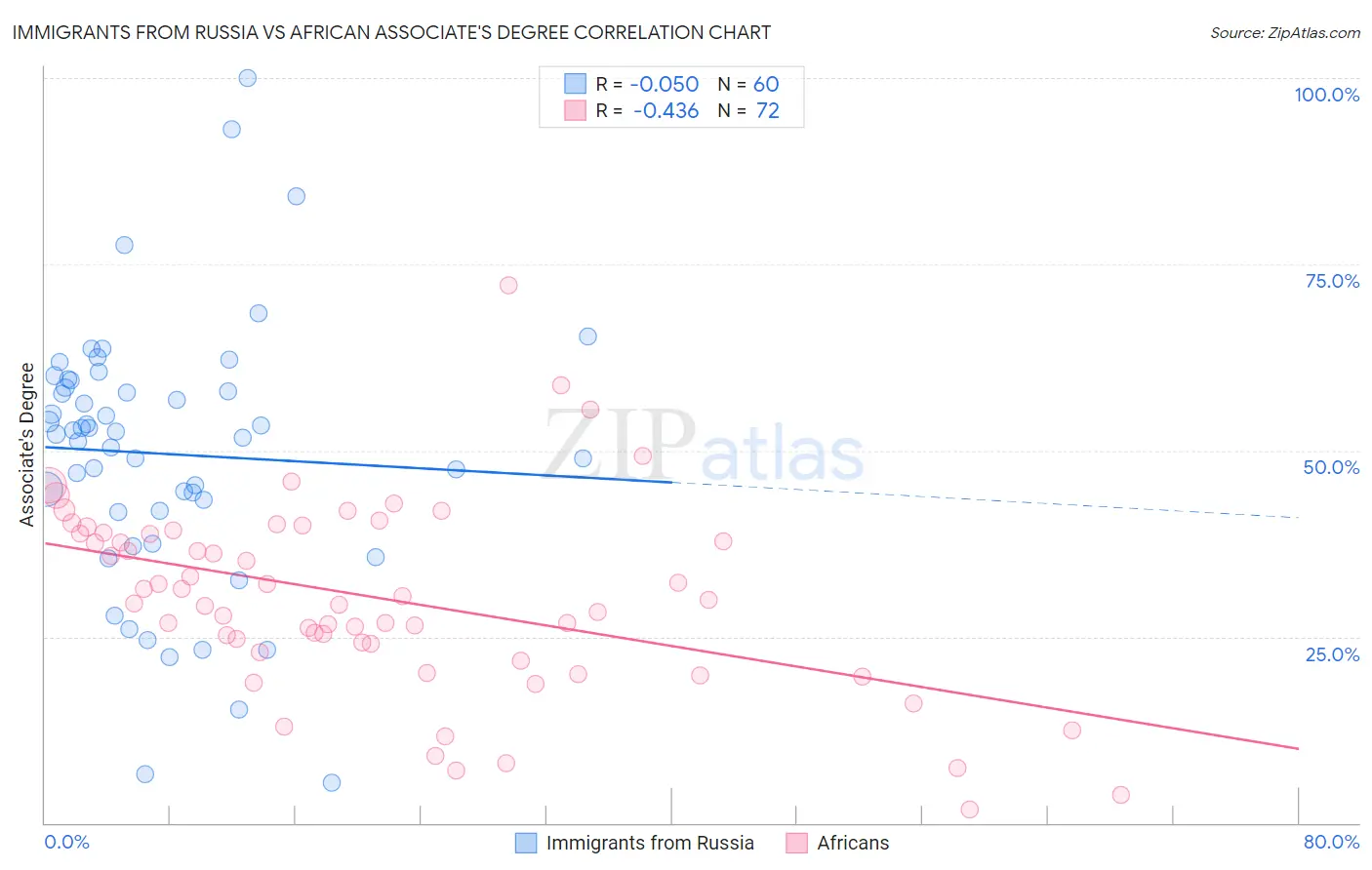 Immigrants from Russia vs African Associate's Degree
