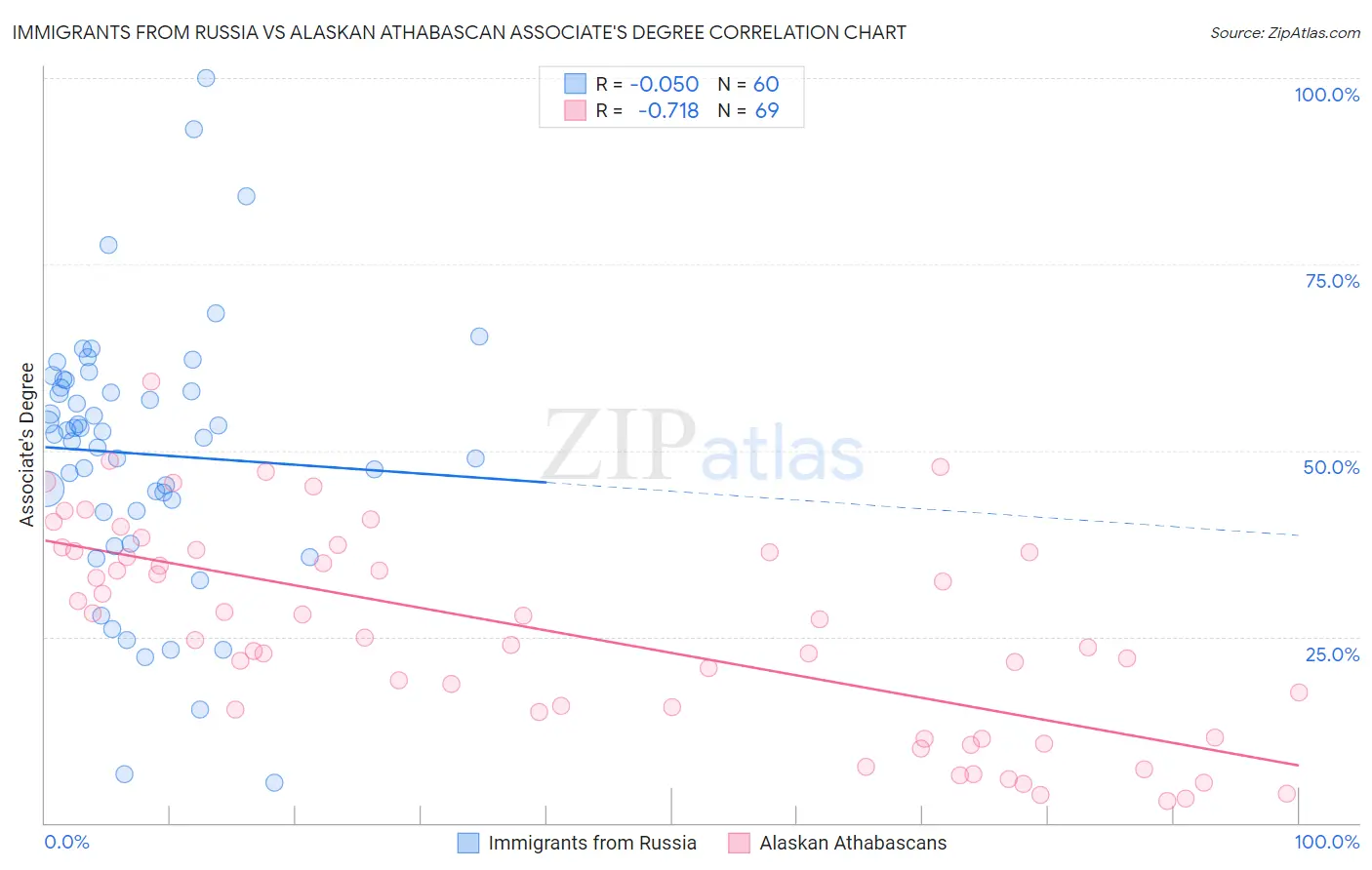 Immigrants from Russia vs Alaskan Athabascan Associate's Degree